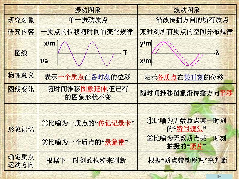 2022-2023年人教版(2019)新教材高中物理选择性必修1 第3章机械波第2节波的描述(10)课件第8页