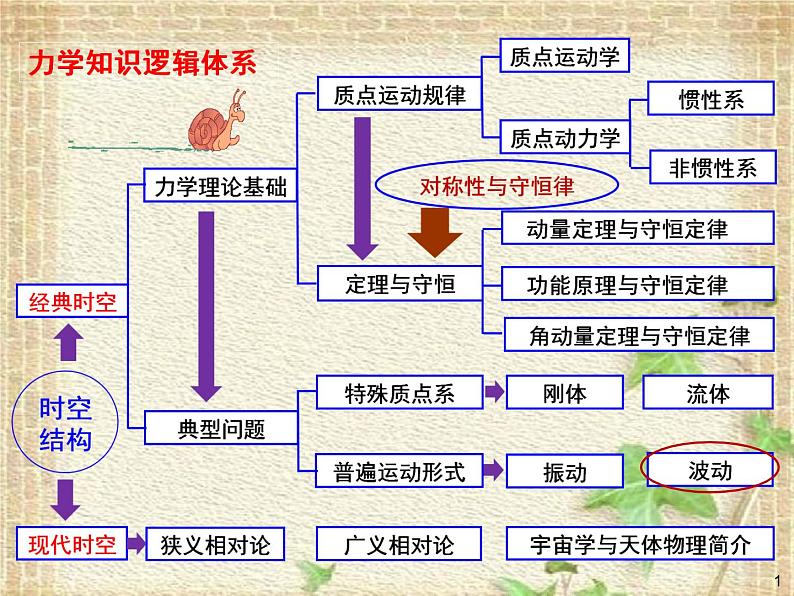 2022-2023年人教版(2019)新教材高中物理选择性必修1 第3章机械波章末综合课件第1页