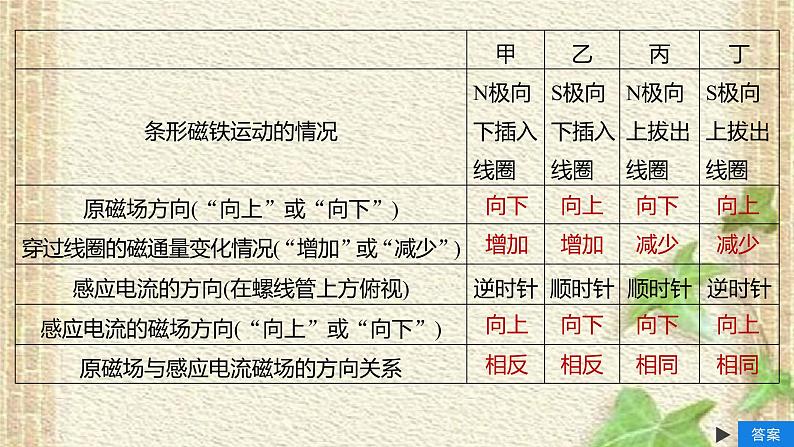 2022-2023年人教版(2019)新教材高中物理选择性必修2 第2章电磁感应第1节楞次定律(2)课件第7页