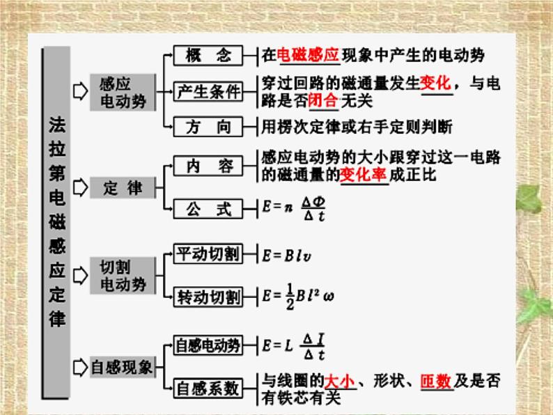 2022-2023年人教版(2019)新教材高中物理选择性必修2 第2章电磁感应第2节法拉第电磁感应定律(4)课件第3页