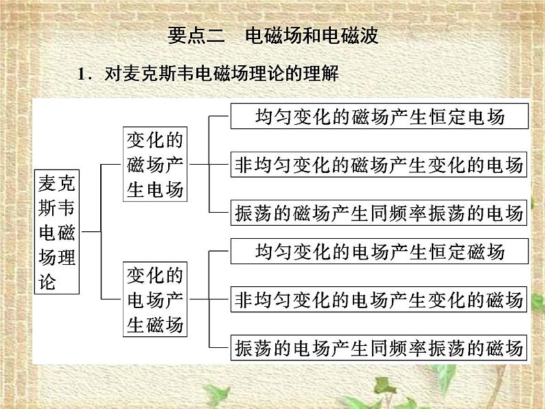 2022-2023年人教版(2019)新教材高中物理选择性必修2 第4章电磁振荡与电磁波章末复习课件04