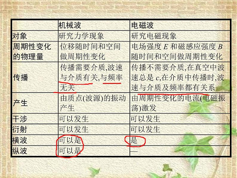2022-2023年人教版(2019)新教材高中物理选择性必修2 第4章电磁振荡与电磁波章末复习课件07