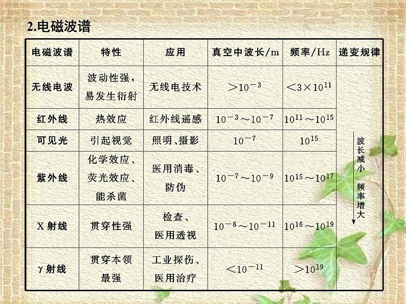 2022-2023年人教版(2019)新教材高中物理选择性必修2 第4章电磁振荡与电磁波章末复习课件08