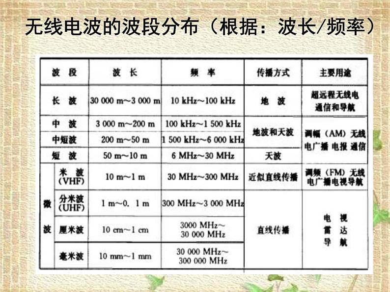 2022-2023年人教版(2019)新教材高中物理选择性必修2 第4章电磁振荡与电磁波第3节无线电波的发射和接收(3)课件第3页