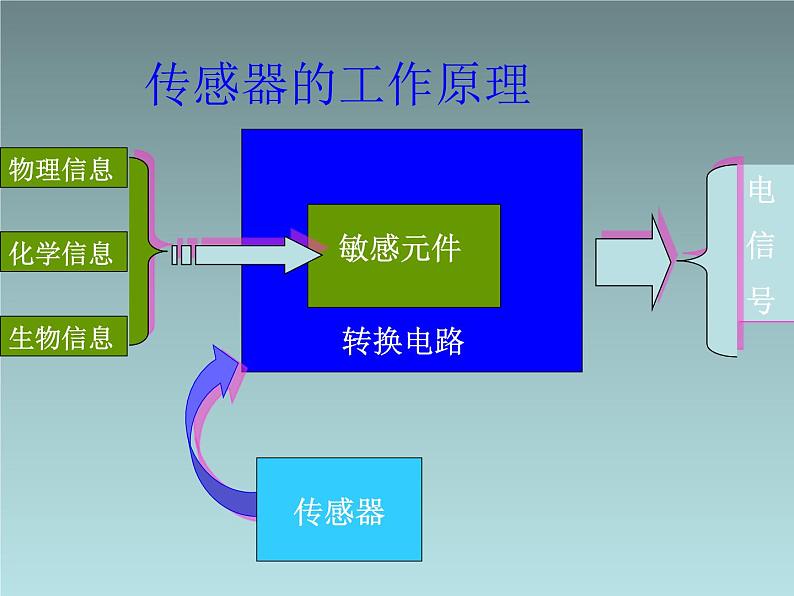 2022-2023年人教版(2019)新教材高中物理选择性必修2 第5章传感器第2节常见传感器的工作原理及应用(9)课件第6页