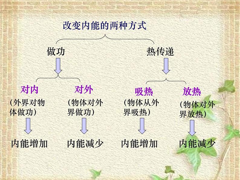 2022-2023年人教版(2019)新教材高中物理选择性必修3 第3章热力学定律第2节热力学第一定律课件第6页