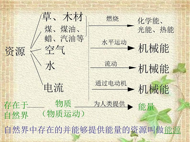 2022-2023年人教版(2019)新教材高中物理选择性必修3 第3章热力学定律第3节能量守恒定律(5)课件第3页