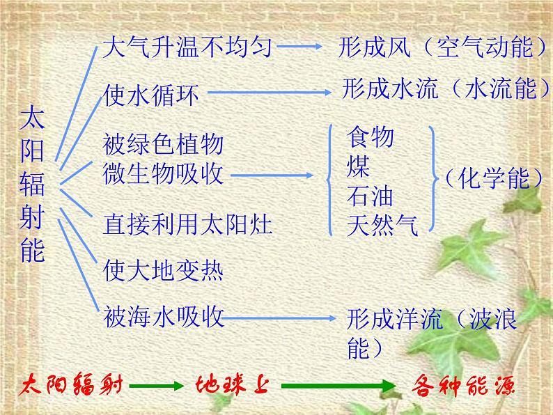 2022-2023年人教版(2019)新教材高中物理选择性必修3 第3章热力学定律第3节能量守恒定律(5)课件第8页