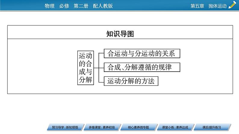 第5章 第二节 运动的合成与分解课件PPT第3页