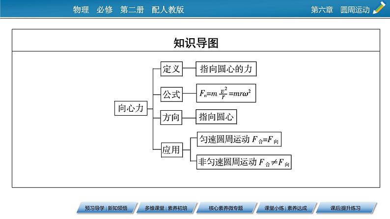 第6章 第二节 向心力课件PPT第3页