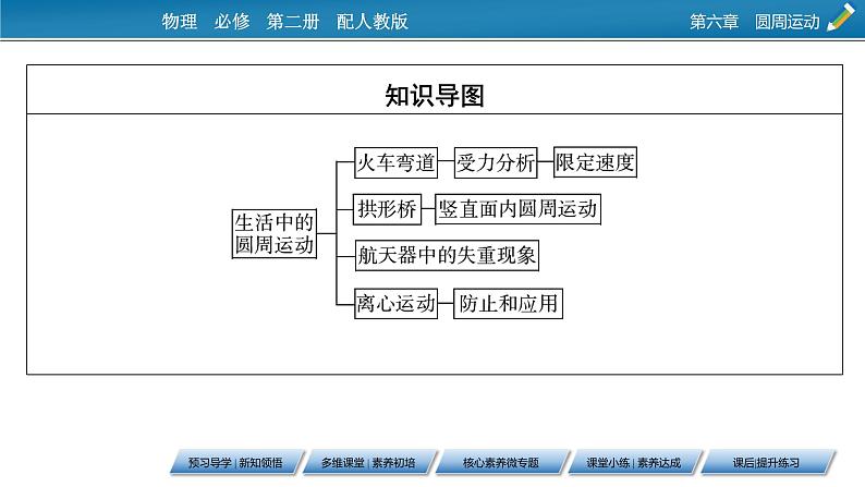 第6章 第四节 生活中的圆周运动课件PPT第3页