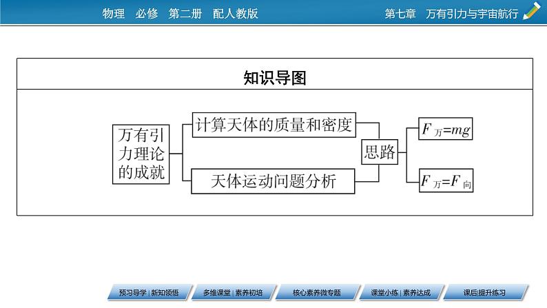 第7章 第三节 万有引力理论的成就课件PPT第3页