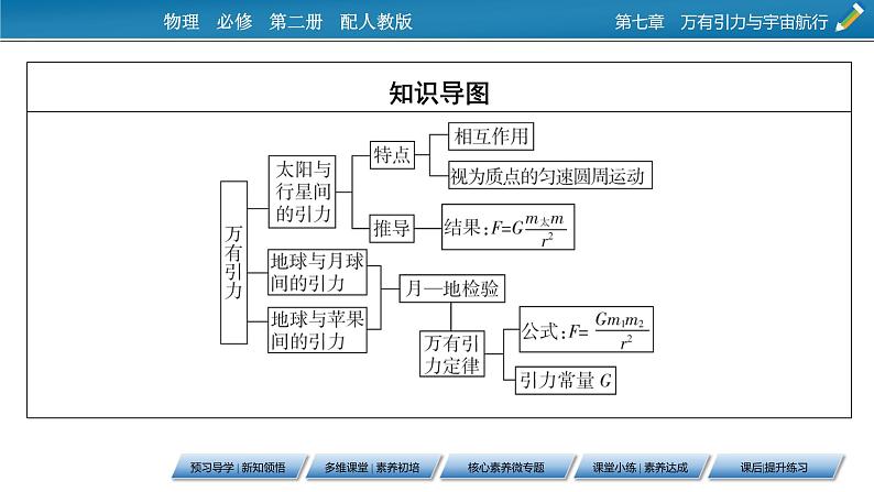 第7章 第二节 万有引力定律课件PPT03