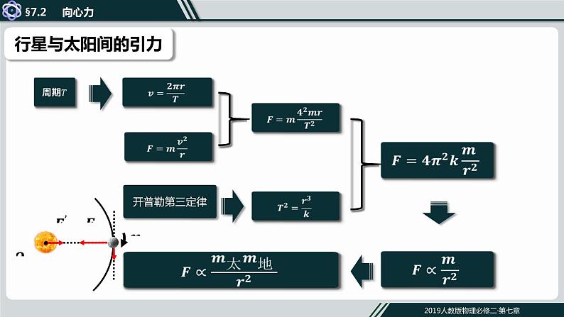 7.2万有引力定律课件PPT04