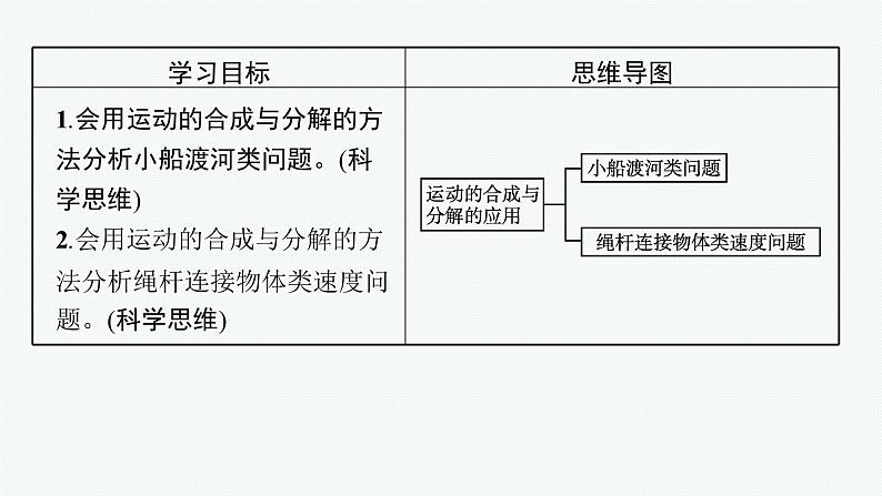 第五章　习题课 运动的合成与分解的两个模型课件PPT第2页