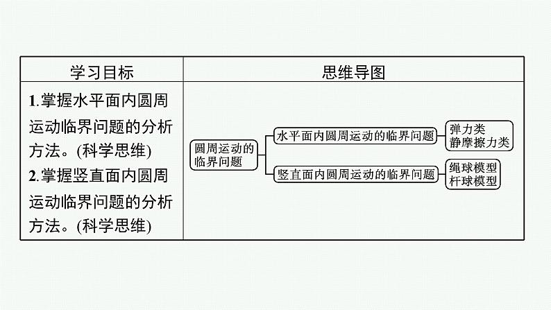 第六章　习题课 圆周运动的临界问题课件PPT第2页