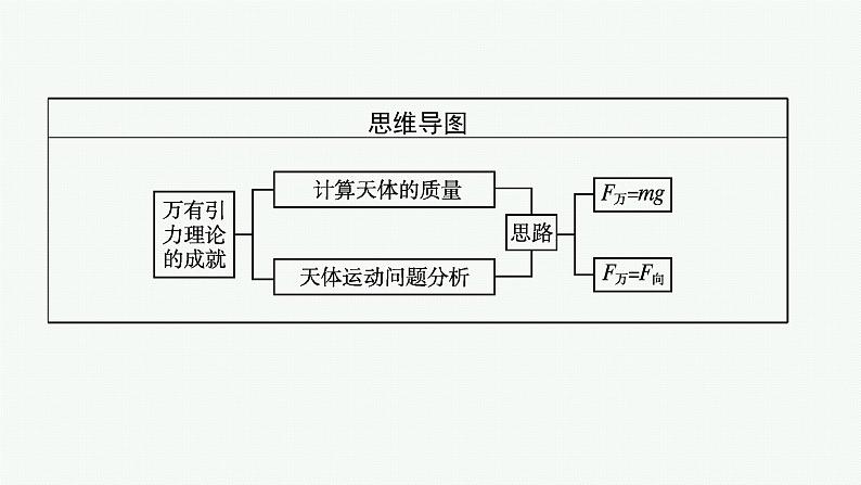 第七章　3　万有引力理论的成就课件PPT第4页