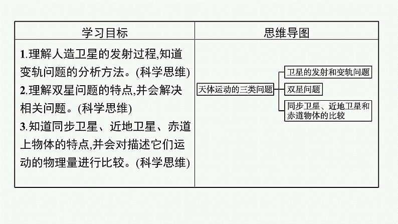 第七章　习题课 天体运动课件PPT第2页