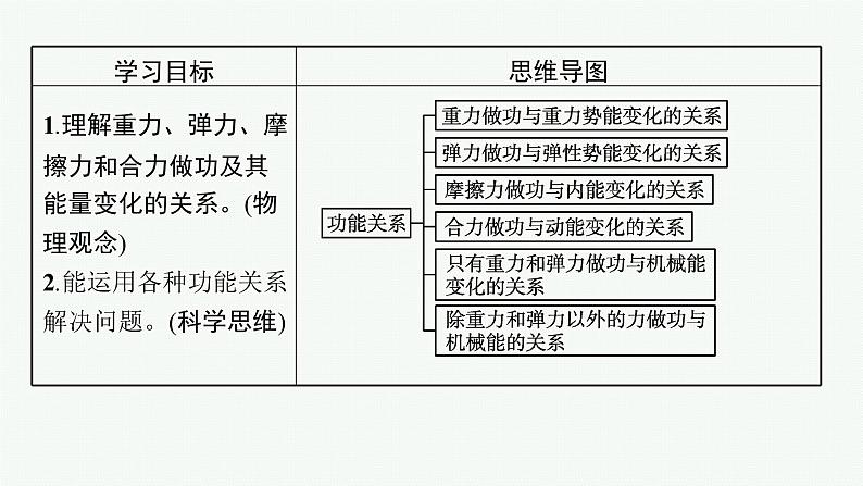 第八章　习题课 功能关系及其应用课件PPT第2页