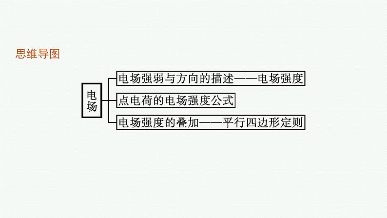 3.第一课时　电场　电场强度课件PPT04