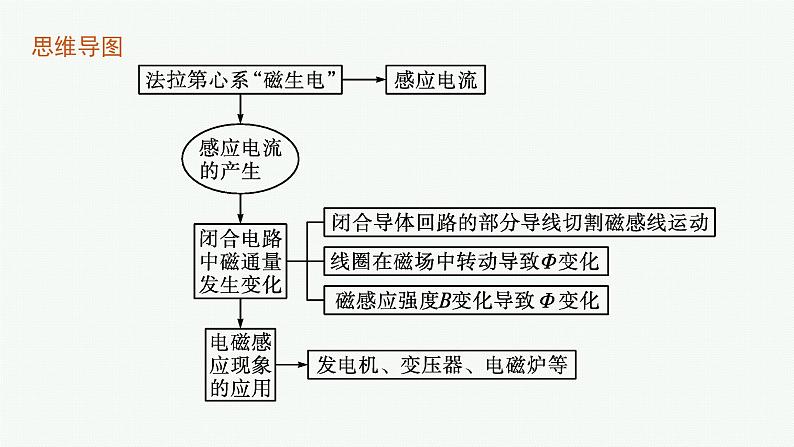 3.电磁感应现象及应用课件PPT第4页