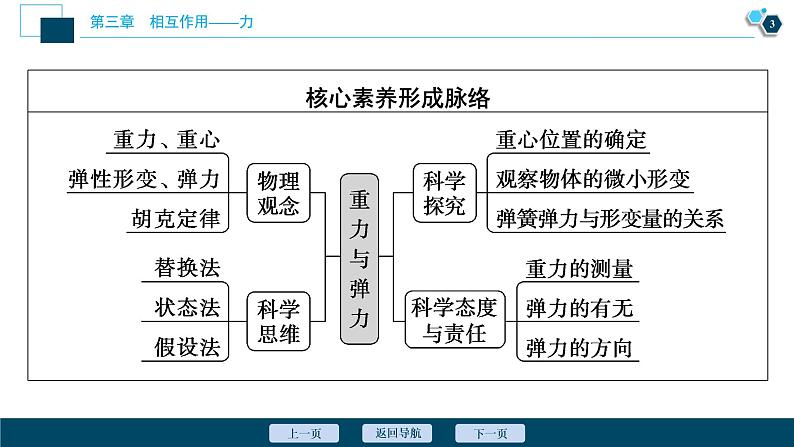 1 第1节　第1课时　重力与弹力课件PPT04