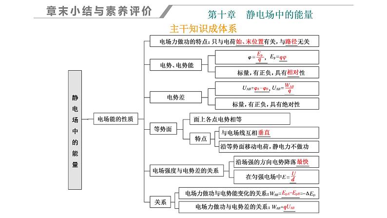 第十章 章末小结与素养评价课件PPT01