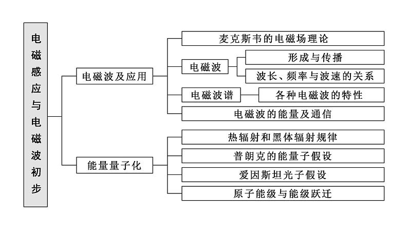 第十三章 章末小结与素养评价课件PPT第2页