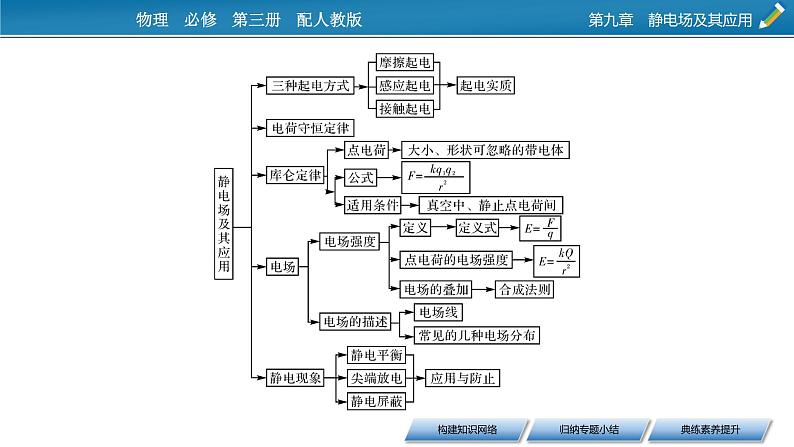 第九章 本章小结课件PPT第3页