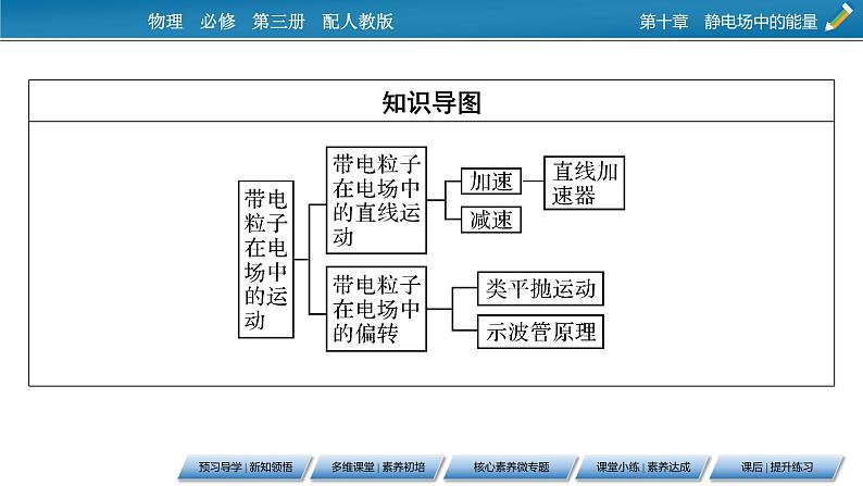 第10章 5带电粒子在电场中的运动课件PPT第3页