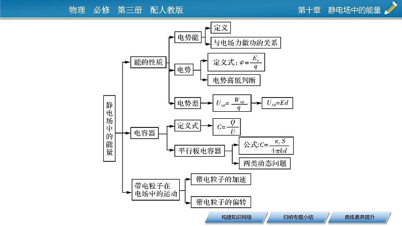 第十章 本章小结课件PPT第3页