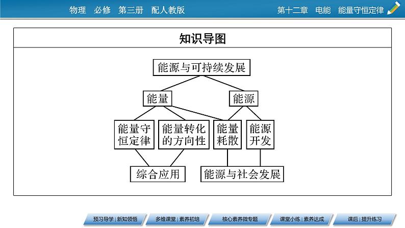 第12章 4能源与可持续发展课件PPT03