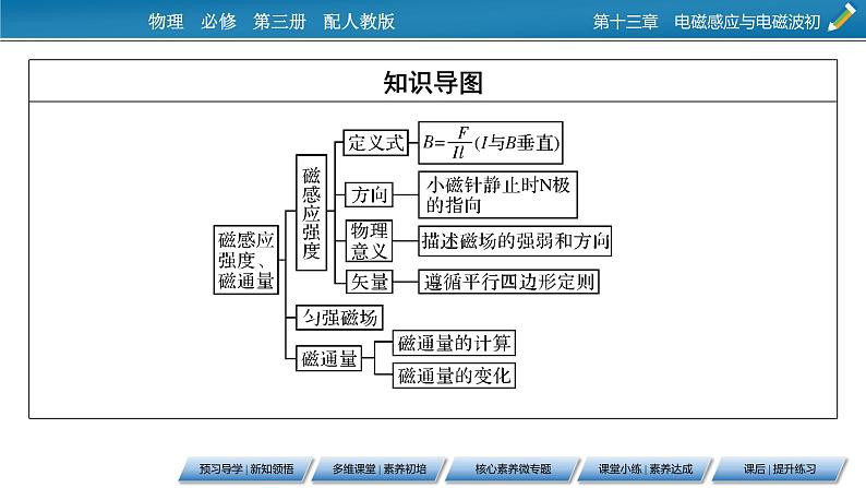 第13章 2磁感应强度 磁通量课件PPT03