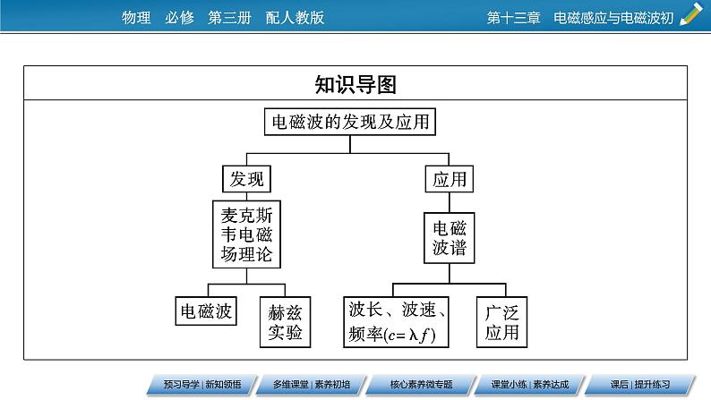 第13章 4电磁波的发现及应用课件PPT第3页