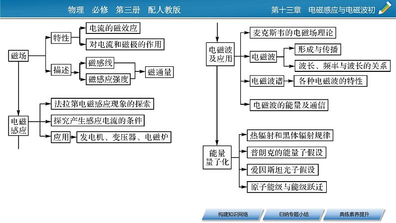 第十三章 本章小结课件PPT03