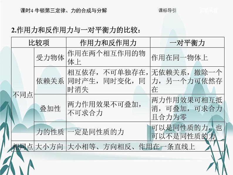 03 第三章 相互作用——力-课时4 牛顿第三定律、力的合成与分解课件PPT第4页