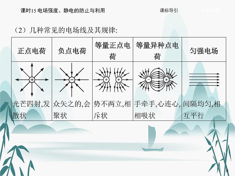 09 第九章 静电场及其应用-课时15 电场强度、静电的防止与利用课件PPT06