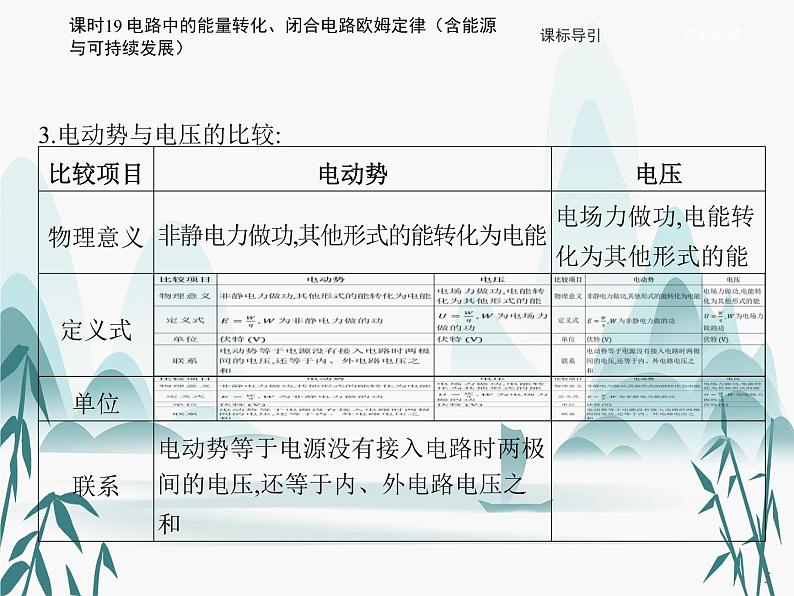 12 第十二章 电能 能量守恒定律-课时19 电路中的能量转化、闭合电路欧姆定律（含能源与可持续发展）课件PPT第5页