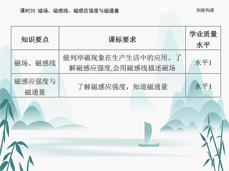 13 第十三章 电磁感应与电磁波初步-课时20 磁场、磁感线、磁感应强度与磁通量课件PPT02