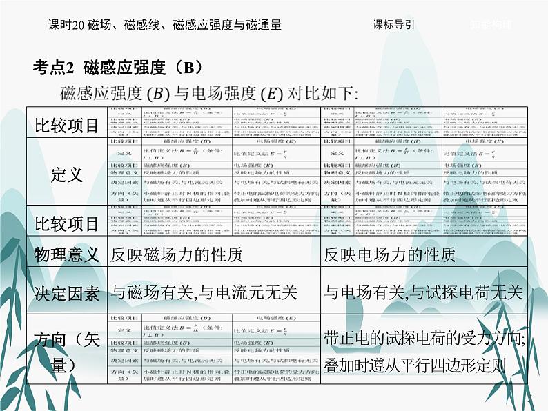 13 第十三章 电磁感应与电磁波初步-课时20 磁场、磁感线、磁感应强度与磁通量课件PPT05