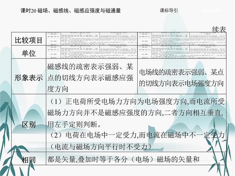 13 第十三章 电磁感应与电磁波初步-课时20 磁场、磁感线、磁感应强度与磁通量课件PPT06