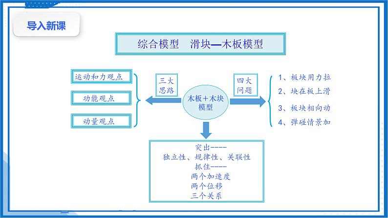 专题  滑块—木板模型(板块模型)(课件)-高中物理课件（人教版必修第一册）03