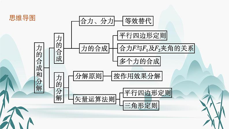 4　力的合成和分解课件PPT第4页