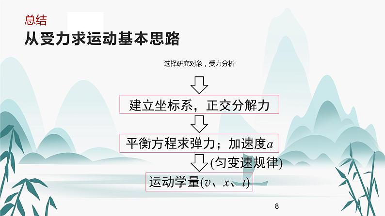 4.5牛顿运动定律的应用课件PPT08