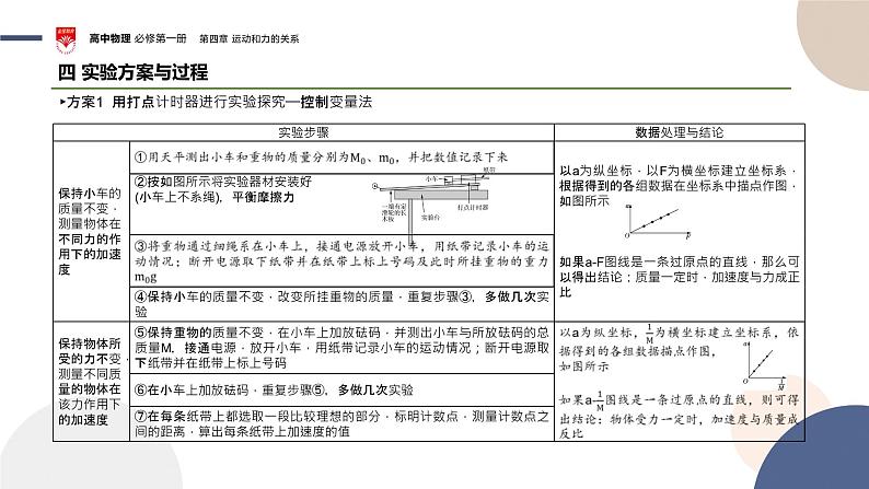 必修第一册-第四章运动和力的关系-第2节实验：探究加速度与力、质量的关系课件PPT06