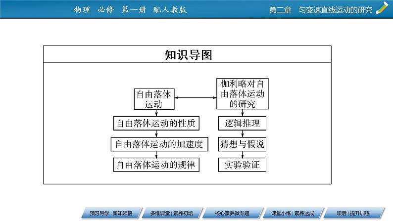 第2章 4自由落体运动课件PPT第3页