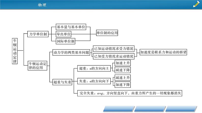 第四章 本章小结课件PPT04