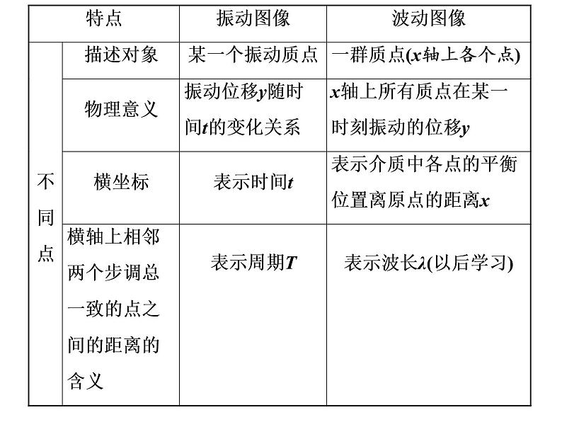 第三章 习题课2  振动图像与波动图像问题及波的多解问题课件PPT02