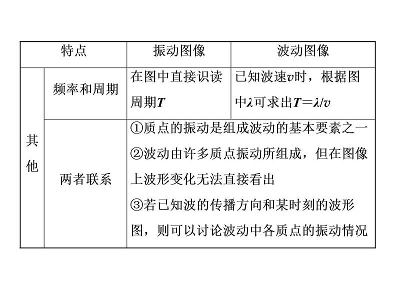 第三章 习题课2  振动图像与波动图像问题及波的多解问题课件PPT03