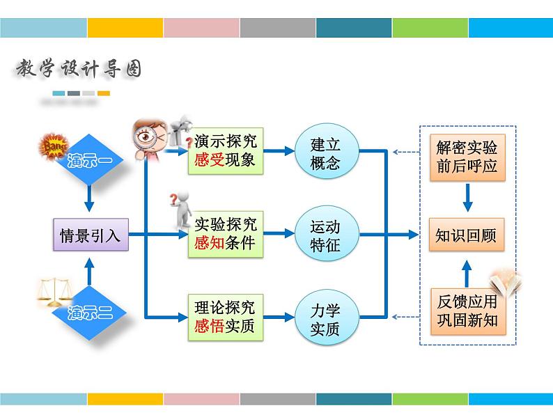 超重和失重说课（优质创意设计）课件PPT第3页